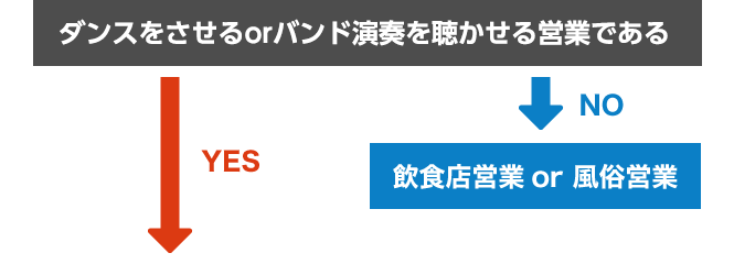 ダンスをさせるorバンド演奏を聴かせる営業である